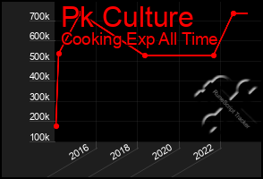 Total Graph of Pk Culture