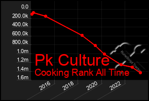 Total Graph of Pk Culture