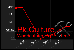 Total Graph of Pk Culture