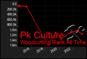 Total Graph of Pk Culture