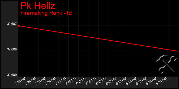 Last 24 Hours Graph of Pk Hellz