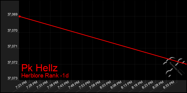 Last 24 Hours Graph of Pk Hellz