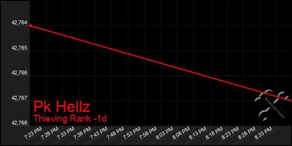 Last 24 Hours Graph of Pk Hellz