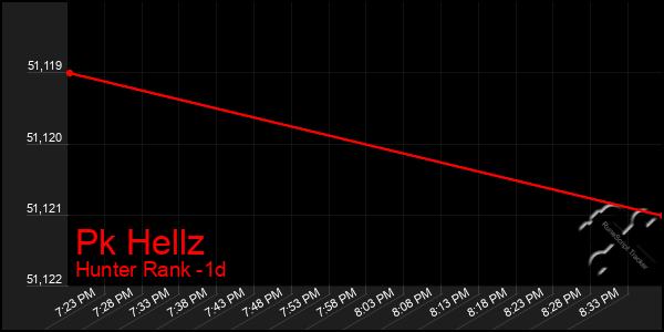 Last 24 Hours Graph of Pk Hellz