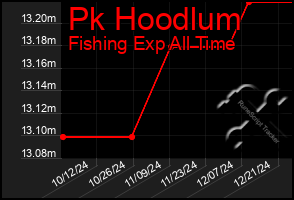 Total Graph of Pk Hoodlum