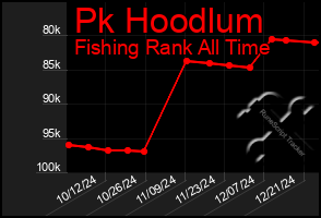 Total Graph of Pk Hoodlum