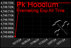 Total Graph of Pk Hoodlum