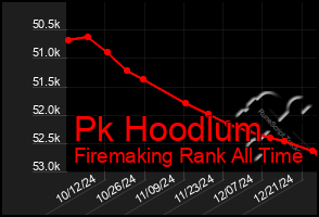 Total Graph of Pk Hoodlum