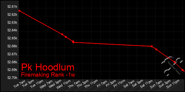 Last 7 Days Graph of Pk Hoodlum