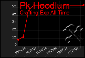 Total Graph of Pk Hoodlum