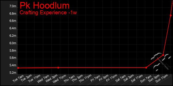 Last 7 Days Graph of Pk Hoodlum