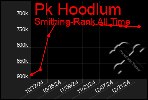 Total Graph of Pk Hoodlum