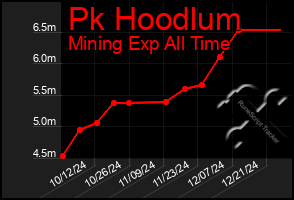 Total Graph of Pk Hoodlum