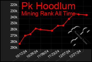 Total Graph of Pk Hoodlum