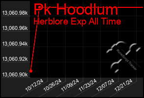 Total Graph of Pk Hoodlum