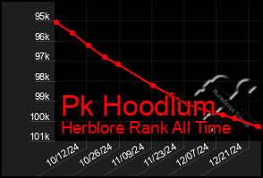 Total Graph of Pk Hoodlum