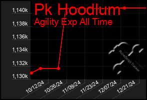 Total Graph of Pk Hoodlum