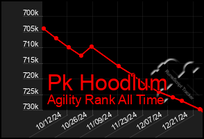 Total Graph of Pk Hoodlum