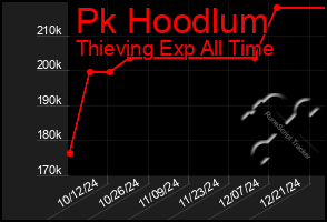 Total Graph of Pk Hoodlum