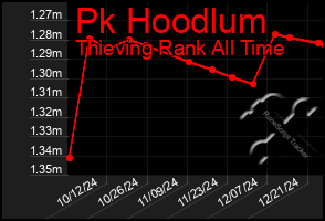 Total Graph of Pk Hoodlum