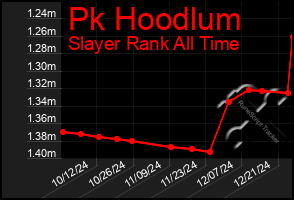 Total Graph of Pk Hoodlum