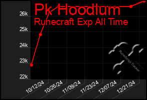 Total Graph of Pk Hoodlum