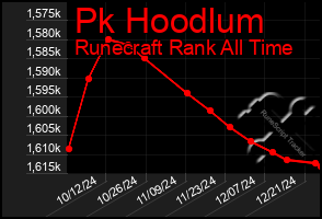 Total Graph of Pk Hoodlum