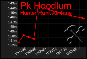 Total Graph of Pk Hoodlum