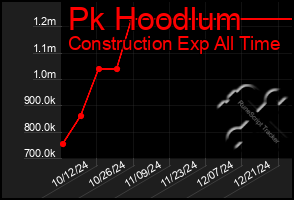 Total Graph of Pk Hoodlum