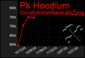 Total Graph of Pk Hoodlum