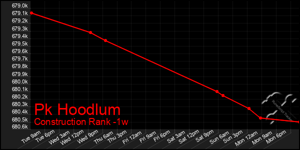 Last 7 Days Graph of Pk Hoodlum