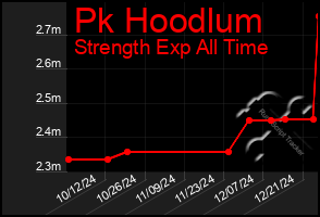 Total Graph of Pk Hoodlum