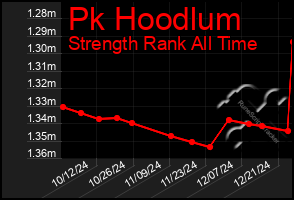 Total Graph of Pk Hoodlum