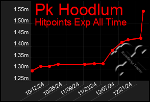 Total Graph of Pk Hoodlum