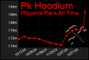 Total Graph of Pk Hoodlum