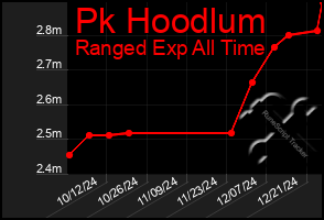 Total Graph of Pk Hoodlum