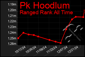 Total Graph of Pk Hoodlum