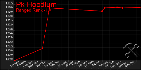 Last 7 Days Graph of Pk Hoodlum