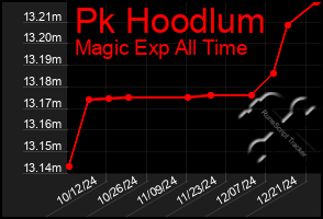 Total Graph of Pk Hoodlum