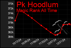 Total Graph of Pk Hoodlum