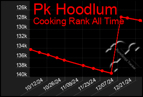 Total Graph of Pk Hoodlum