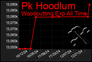 Total Graph of Pk Hoodlum