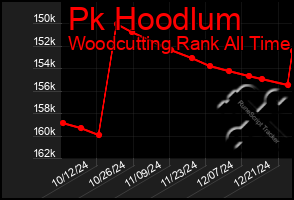 Total Graph of Pk Hoodlum