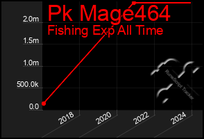 Total Graph of Pk Mage464