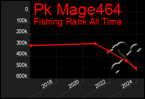 Total Graph of Pk Mage464