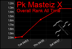 Total Graph of Pk Masteiz X