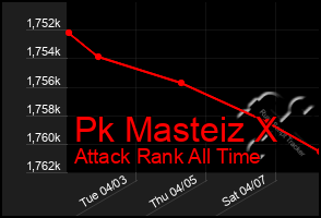 Total Graph of Pk Masteiz X