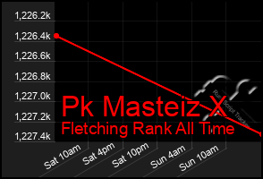 Total Graph of Pk Masteiz X