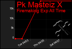 Total Graph of Pk Masteiz X