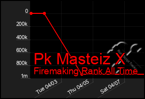 Total Graph of Pk Masteiz X